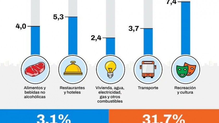 La inflación en CABA se aceleró al 3,1% en enero y marcó la mayor alza en 10 meses