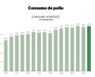 El pollo se consolida como la carne más consumida por los argentinos