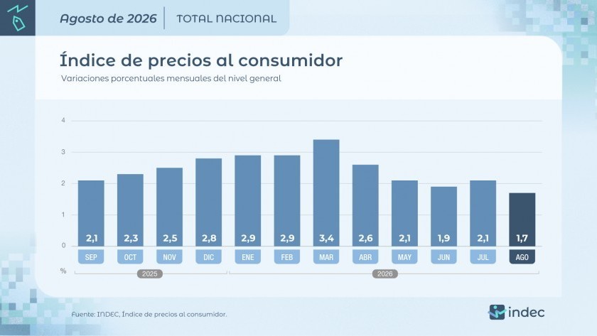 La inflación de agosto se desaceleró y fue del 1,7%, el nivel más bajo en 14 meses